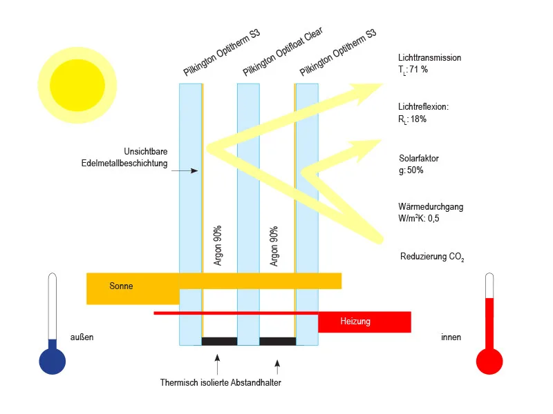 ISO 3-fach mit Wärmeschutzglas und Drahtglas