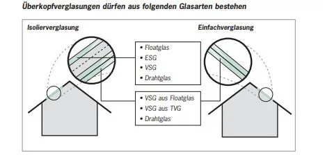 Isolierglas 2-fach mit Sonnen-/Wärmeschutz – Dachverglasung