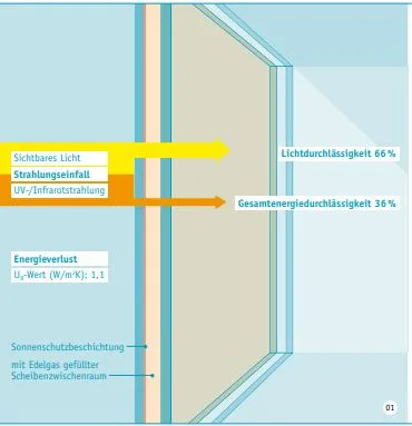 Isolierglas 2-fach mit Sonnen-/Wärmeschutz – Dachverglasung