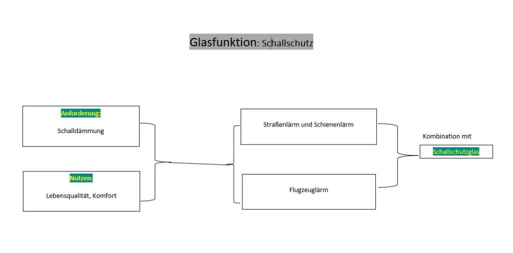 Isolierglas 2-fach mit Schall/Wärmeschutz