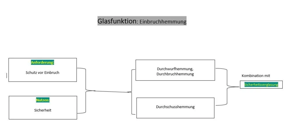 Sicherheitsisolierglas