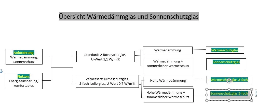 Isolierglas 2-fach mit Sonnen-/Wärmeschutz – Dachverglasung