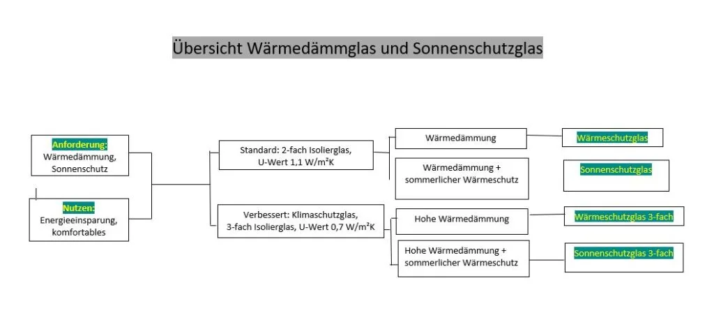 ISO 3-fach mit Wärmeschutzglas und Drahtglas