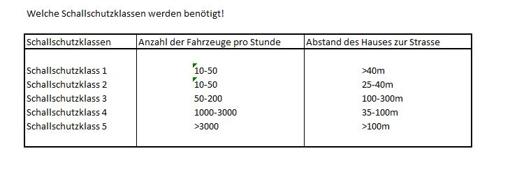 Isolierglas 2-fach mit Schall/Wärmeschutz